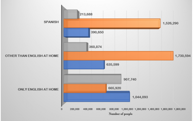 Languages in Tri County